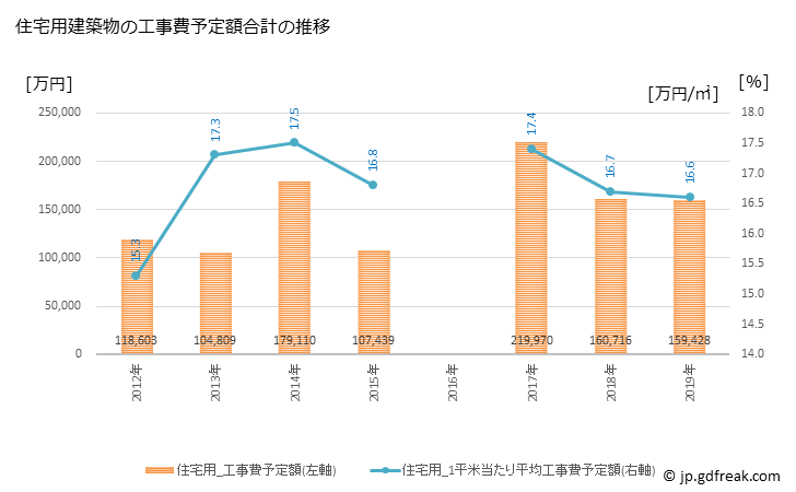 グラフ 年次 遠賀町(ｵﾝｶﾞﾁｮｳ 福岡県)の建築着工の動向 住宅用建築物の工事費予定額合計の推移