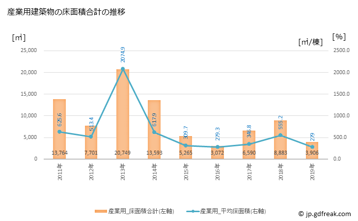 グラフ 年次 遠賀町(ｵﾝｶﾞﾁｮｳ 福岡県)の建築着工の動向 産業用建築物の床面積合計の推移