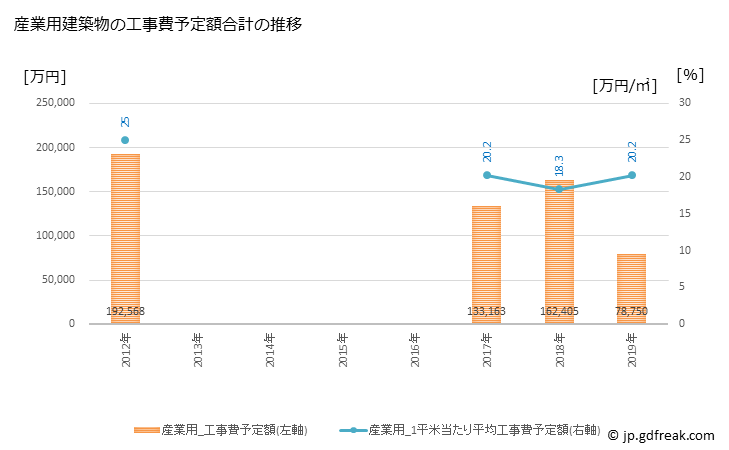 グラフ 年次 遠賀町(ｵﾝｶﾞﾁｮｳ 福岡県)の建築着工の動向 産業用建築物の工事費予定額合計の推移