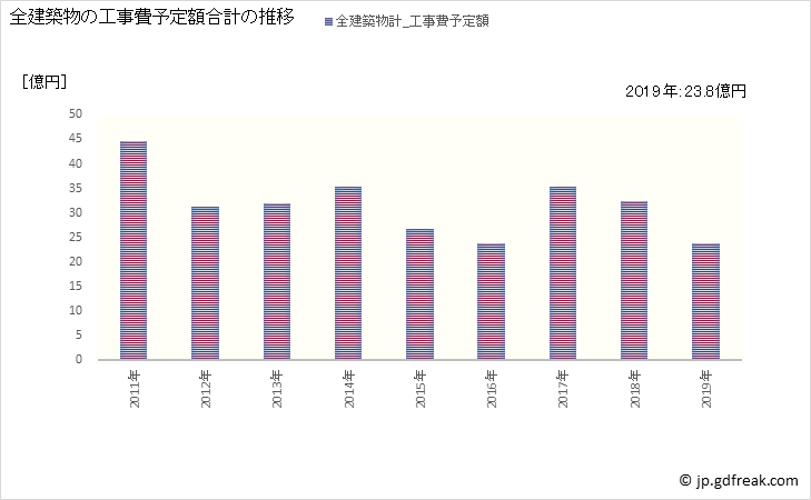 グラフ 年次 遠賀町(ｵﾝｶﾞﾁｮｳ 福岡県)の建築着工の動向 全建築物の工事費予定額合計の推移