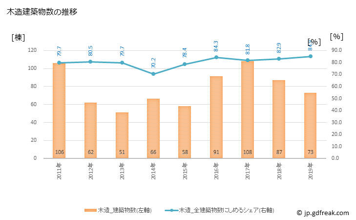 グラフ 年次 遠賀町(ｵﾝｶﾞﾁｮｳ 福岡県)の建築着工の動向 木造建築物数の推移