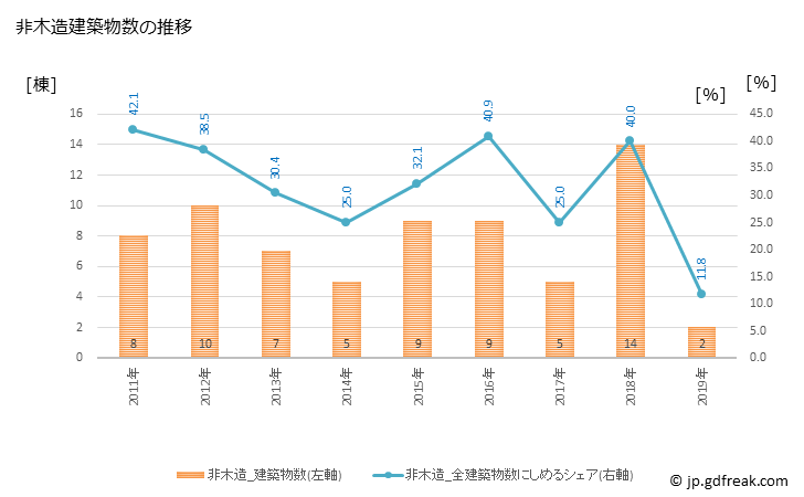 グラフ 年次 小竹町(ｺﾀｹﾏﾁ 福岡県)の建築着工の動向 非木造建築物数の推移