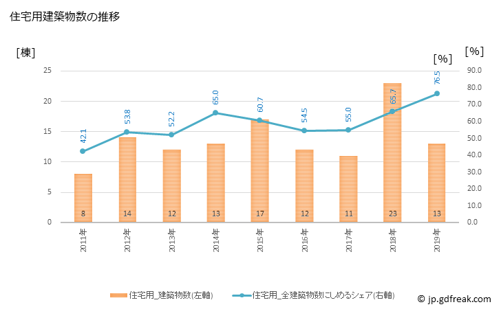 グラフ 年次 小竹町(ｺﾀｹﾏﾁ 福岡県)の建築着工の動向 住宅用建築物数の推移