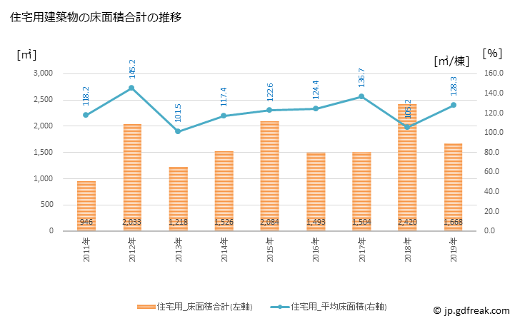 グラフ 年次 小竹町(ｺﾀｹﾏﾁ 福岡県)の建築着工の動向 住宅用建築物の床面積合計の推移