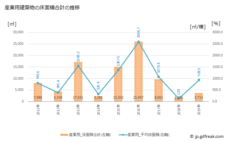 グラフ 年次 小竹町(ｺﾀｹﾏﾁ 福岡県)の建築着工の動向 産業用建築物の床面積合計の推移