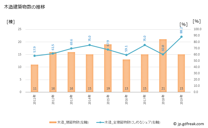 グラフ 年次 小竹町(ｺﾀｹﾏﾁ 福岡県)の建築着工の動向 木造建築物数の推移