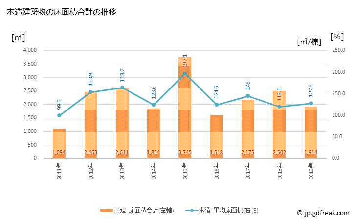 グラフ 年次 小竹町(ｺﾀｹﾏﾁ 福岡県)の建築着工の動向 木造建築物の床面積合計の推移