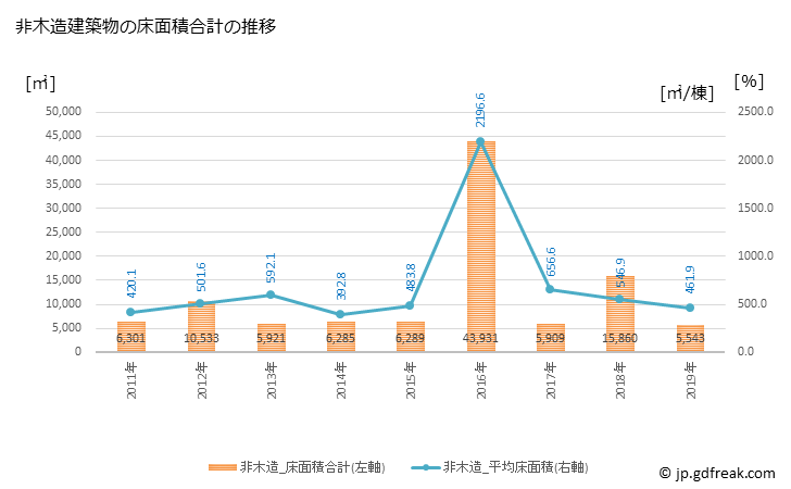 グラフ 年次 鞍手町(ｸﾗﾃﾏﾁ 福岡県)の建築着工の動向 非木造建築物の床面積合計の推移