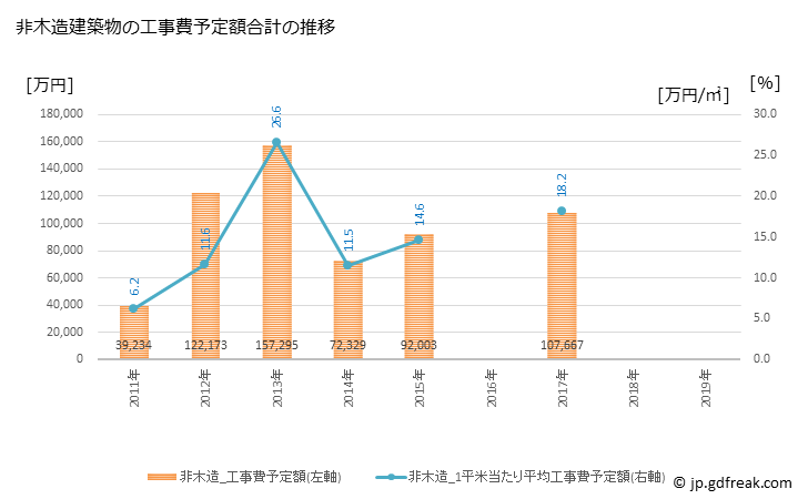 グラフ 年次 鞍手町(ｸﾗﾃﾏﾁ 福岡県)の建築着工の動向 非木造建築物の工事費予定額合計の推移