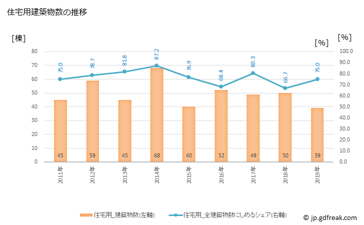 グラフ 年次 鞍手町(ｸﾗﾃﾏﾁ 福岡県)の建築着工の動向 住宅用建築物数の推移