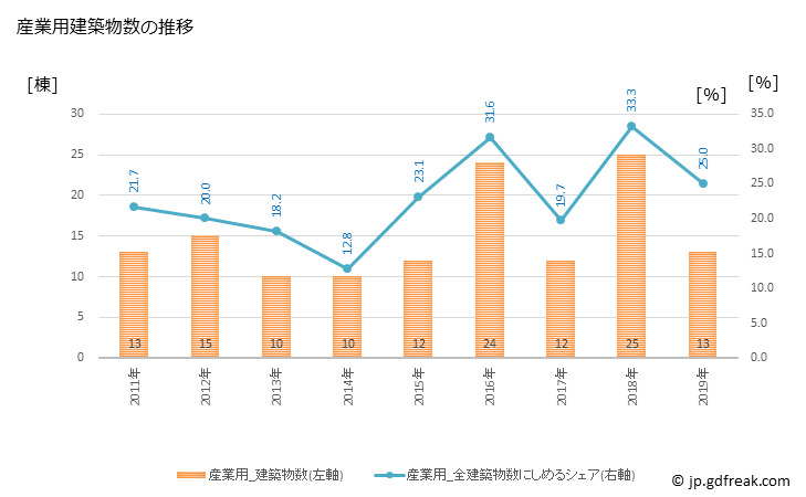 グラフ 年次 鞍手町(ｸﾗﾃﾏﾁ 福岡県)の建築着工の動向 産業用建築物数の推移