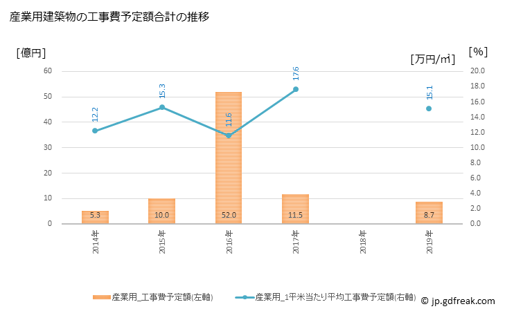 グラフ 年次 鞍手町(ｸﾗﾃﾏﾁ 福岡県)の建築着工の動向 産業用建築物の工事費予定額合計の推移