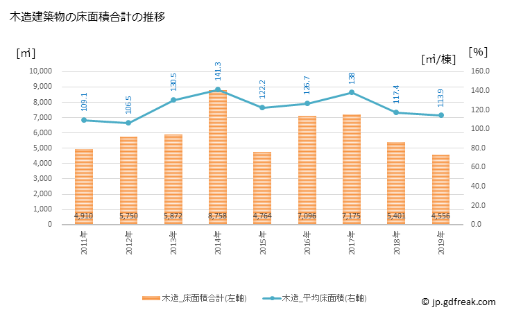 グラフ 年次 鞍手町(ｸﾗﾃﾏﾁ 福岡県)の建築着工の動向 木造建築物の床面積合計の推移
