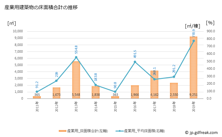 グラフ 年次 桂川町(ｹｲｾﾝﾏﾁ 福岡県)の建築着工の動向 産業用建築物の床面積合計の推移