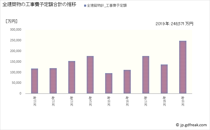グラフ 年次 桂川町(ｹｲｾﾝﾏﾁ 福岡県)の建築着工の動向 全建築物の工事費予定額合計の推移