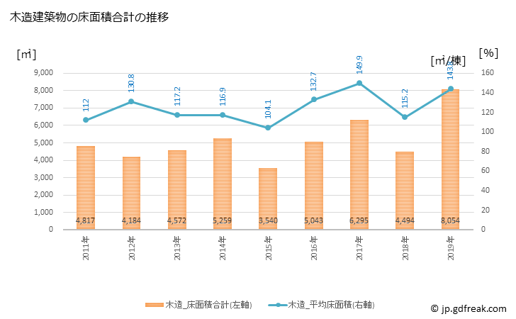 グラフ 年次 桂川町(ｹｲｾﾝﾏﾁ 福岡県)の建築着工の動向 木造建築物の床面積合計の推移
