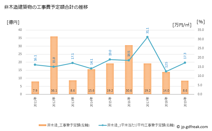 グラフ 年次 筑前町(ﾁｸｾﾞﾝﾏﾁ 福岡県)の建築着工の動向 非木造建築物の工事費予定額合計の推移