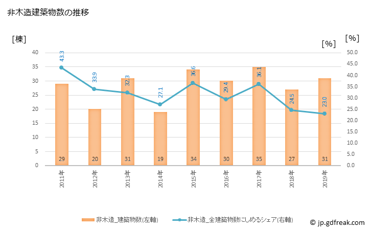 グラフ 年次 大刀洗町(ﾀﾁｱﾗｲﾏﾁ 福岡県)の建築着工の動向 非木造建築物数の推移