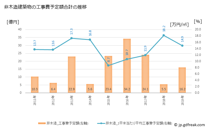 グラフ 年次 大刀洗町(ﾀﾁｱﾗｲﾏﾁ 福岡県)の建築着工の動向 非木造建築物の工事費予定額合計の推移
