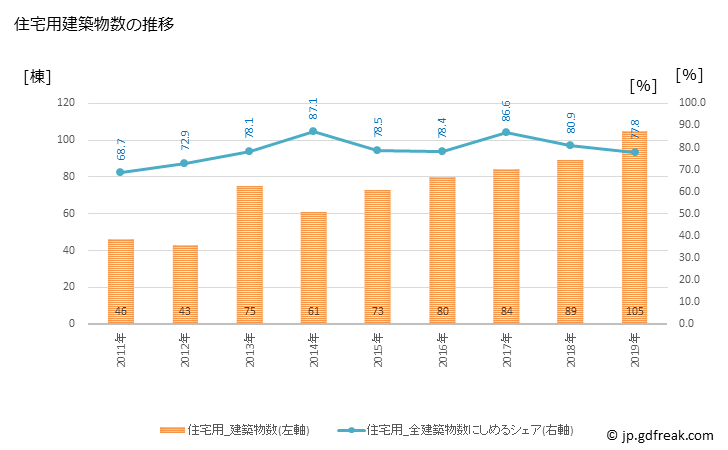 グラフ 年次 大刀洗町(ﾀﾁｱﾗｲﾏﾁ 福岡県)の建築着工の動向 住宅用建築物数の推移