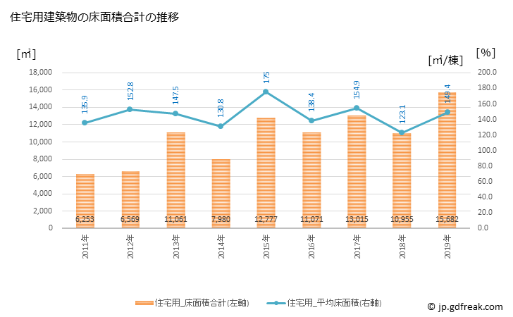 グラフ 年次 大刀洗町(ﾀﾁｱﾗｲﾏﾁ 福岡県)の建築着工の動向 住宅用建築物の床面積合計の推移