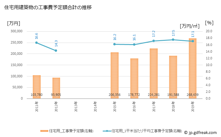 グラフ 年次 大刀洗町(ﾀﾁｱﾗｲﾏﾁ 福岡県)の建築着工の動向 住宅用建築物の工事費予定額合計の推移