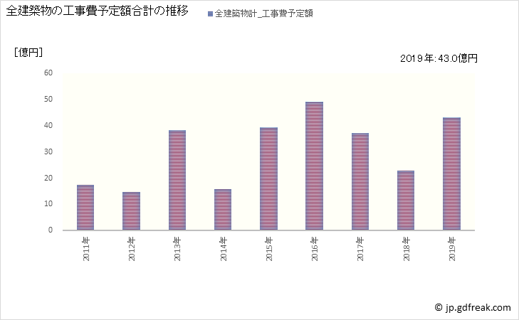 グラフ 年次 大刀洗町(ﾀﾁｱﾗｲﾏﾁ 福岡県)の建築着工の動向 全建築物の工事費予定額合計の推移
