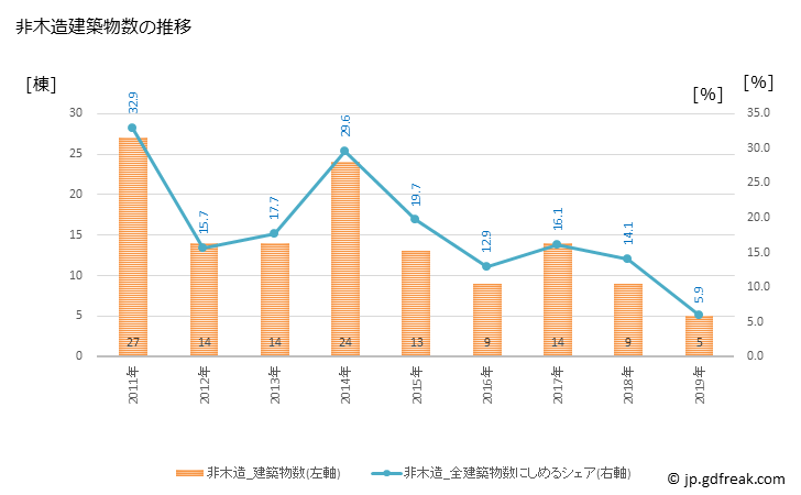 グラフ 年次 大木町(ｵｵｷﾏﾁ 福岡県)の建築着工の動向 非木造建築物数の推移