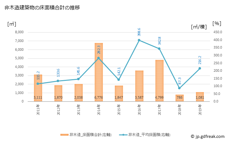 グラフ 年次 大木町(ｵｵｷﾏﾁ 福岡県)の建築着工の動向 非木造建築物の床面積合計の推移