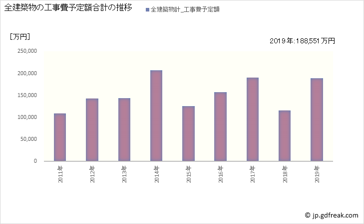 グラフ 年次 大木町(ｵｵｷﾏﾁ 福岡県)の建築着工の動向 全建築物の工事費予定額合計の推移
