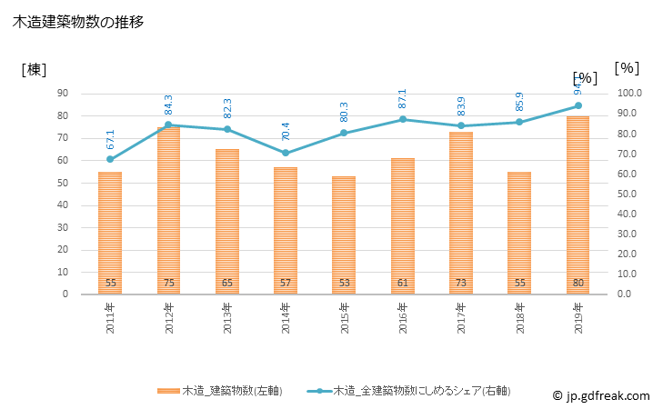 グラフ 年次 大木町(ｵｵｷﾏﾁ 福岡県)の建築着工の動向 木造建築物数の推移