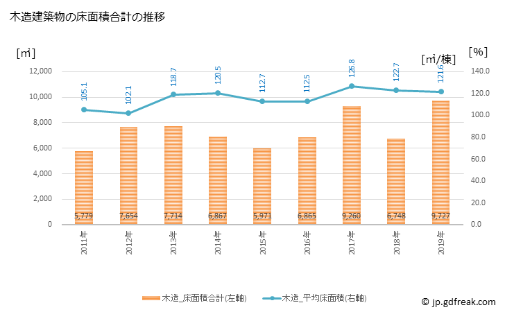 グラフ 年次 大木町(ｵｵｷﾏﾁ 福岡県)の建築着工の動向 木造建築物の床面積合計の推移