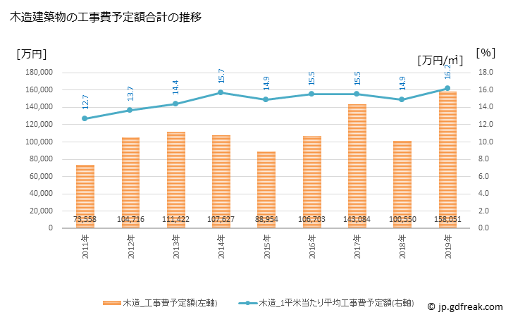 グラフ 年次 大木町(ｵｵｷﾏﾁ 福岡県)の建築着工の動向 木造建築物の工事費予定額合計の推移