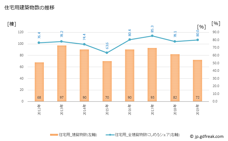 グラフ 年次 広川町(ﾋﾛｶﾜﾏﾁ 福岡県)の建築着工の動向 住宅用建築物数の推移