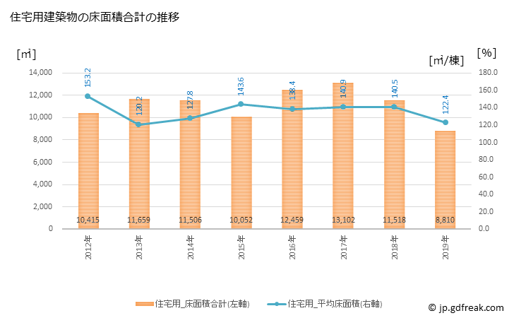 グラフ 年次 広川町(ﾋﾛｶﾜﾏﾁ 福岡県)の建築着工の動向 住宅用建築物の床面積合計の推移