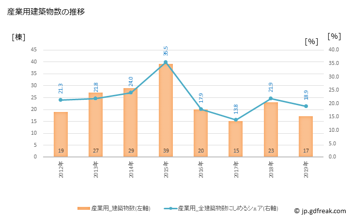 グラフ 年次 広川町(ﾋﾛｶﾜﾏﾁ 福岡県)の建築着工の動向 産業用建築物数の推移