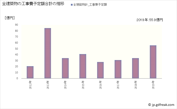 グラフ 年次 広川町(ﾋﾛｶﾜﾏﾁ 福岡県)の建築着工の動向 全建築物の工事費予定額合計の推移