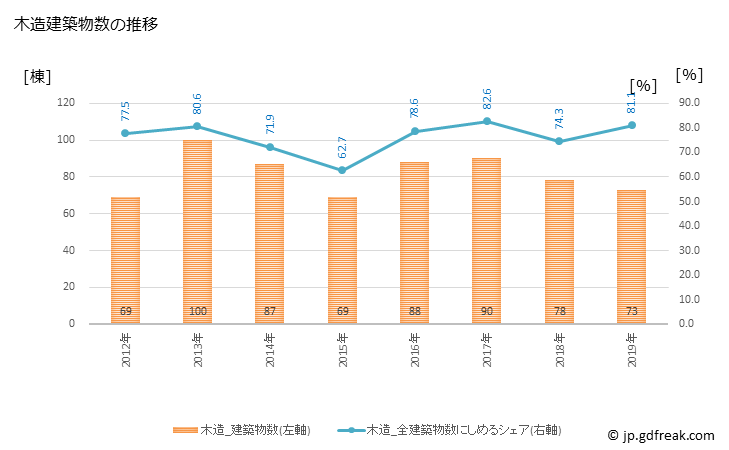 グラフ 年次 広川町(ﾋﾛｶﾜﾏﾁ 福岡県)の建築着工の動向 木造建築物数の推移