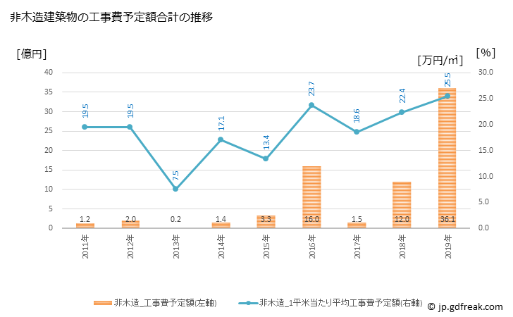 グラフ 年次 香春町(ｶﾜﾗﾏﾁ 福岡県)の建築着工の動向 非木造建築物の工事費予定額合計の推移