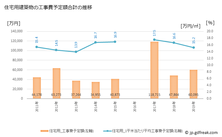 グラフ 年次 香春町(ｶﾜﾗﾏﾁ 福岡県)の建築着工の動向 住宅用建築物の工事費予定額合計の推移