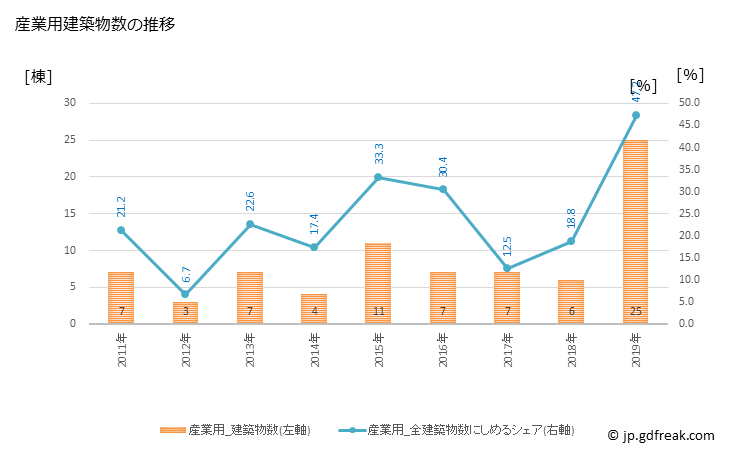 グラフ 年次 香春町(ｶﾜﾗﾏﾁ 福岡県)の建築着工の動向 産業用建築物数の推移