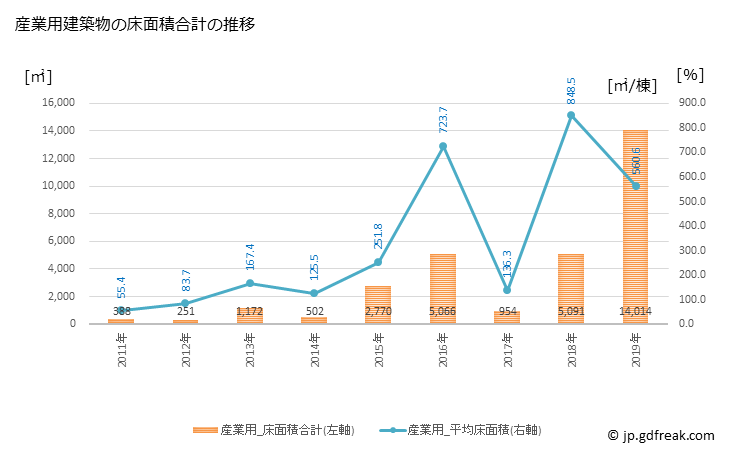 グラフ 年次 香春町(ｶﾜﾗﾏﾁ 福岡県)の建築着工の動向 産業用建築物の床面積合計の推移
