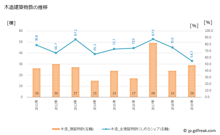 グラフ 年次 香春町(ｶﾜﾗﾏﾁ 福岡県)の建築着工の動向 木造建築物数の推移