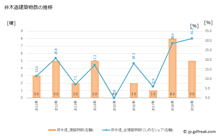 グラフ 年次 添田町(ｿｴﾀﾞﾏﾁ 福岡県)の建築着工の動向 非木造建築物数の推移