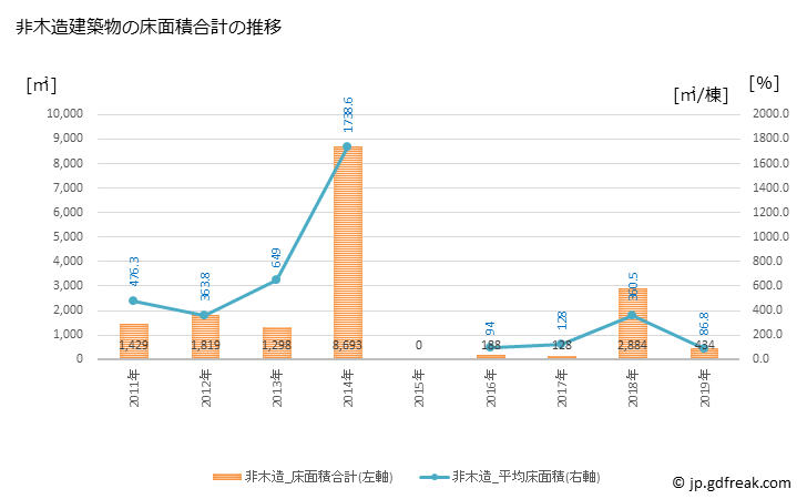 グラフ 年次 添田町(ｿｴﾀﾞﾏﾁ 福岡県)の建築着工の動向 非木造建築物の床面積合計の推移