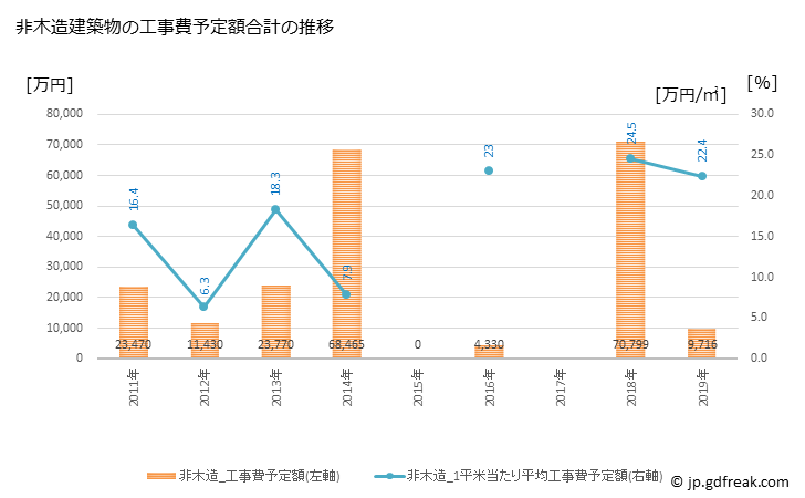 グラフ 年次 添田町(ｿｴﾀﾞﾏﾁ 福岡県)の建築着工の動向 非木造建築物の工事費予定額合計の推移