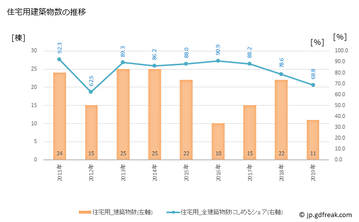 グラフ 年次 添田町(ｿｴﾀﾞﾏﾁ 福岡県)の建築着工の動向 住宅用建築物数の推移