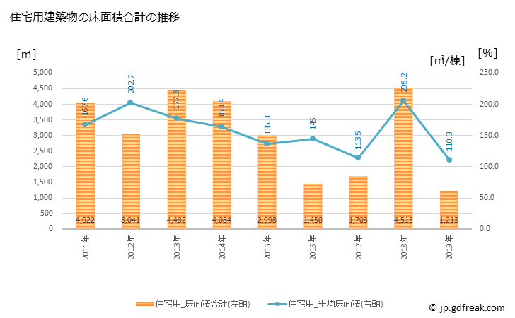 グラフ 年次 添田町(ｿｴﾀﾞﾏﾁ 福岡県)の建築着工の動向 住宅用建築物の床面積合計の推移