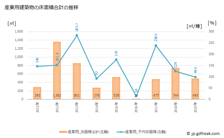 グラフ 年次 添田町(ｿｴﾀﾞﾏﾁ 福岡県)の建築着工の動向 産業用建築物の床面積合計の推移