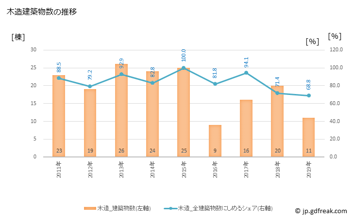 グラフ 年次 添田町(ｿｴﾀﾞﾏﾁ 福岡県)の建築着工の動向 木造建築物数の推移